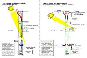 integration of the VIG with budilng systems