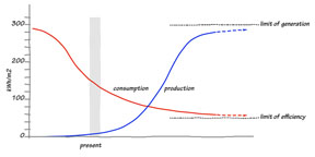 efficiency vs generation
